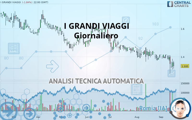 Quotazione I Grandi Viaggi Azioni Borsa Di Milano | Bull N Bear