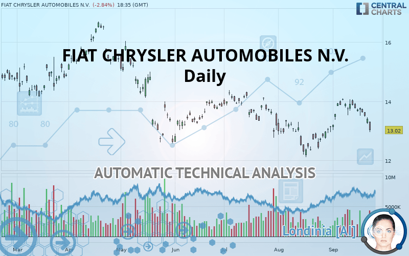 FIAT CHRYSLER AUTOMOBILES N.V. quote Financial instrument overview