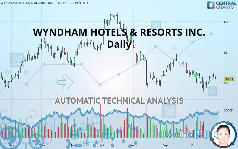 WYNDHAM HOTELS & RESORTS INC. quote Financial instrument overview