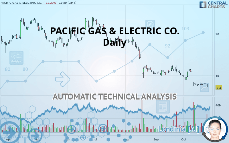 Pacific Gas And Electric Stocks