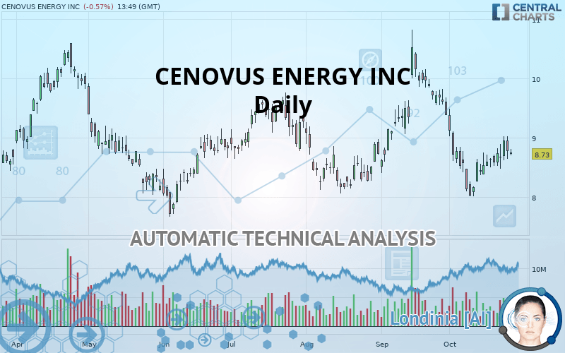 CENOVUS ENERGY INC Quote - Financial Instrument Overview - NYSE Stocks