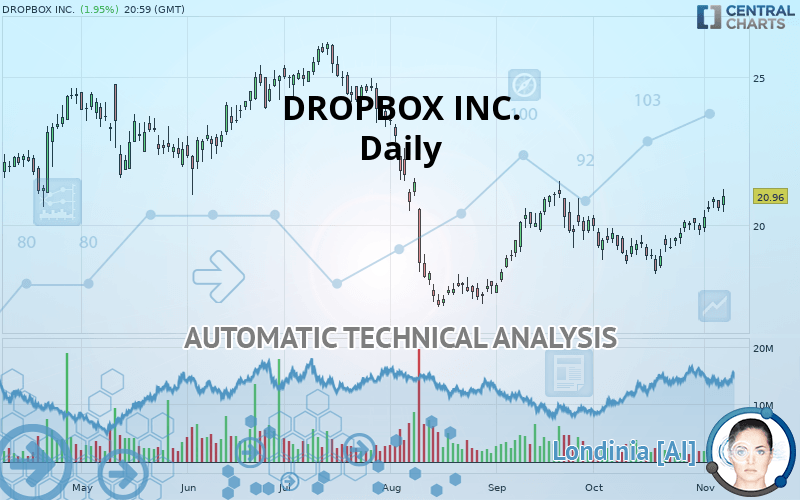 dropbox inc stock price