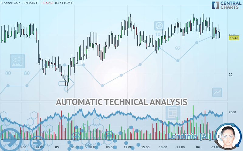 real time technical analysis summary
