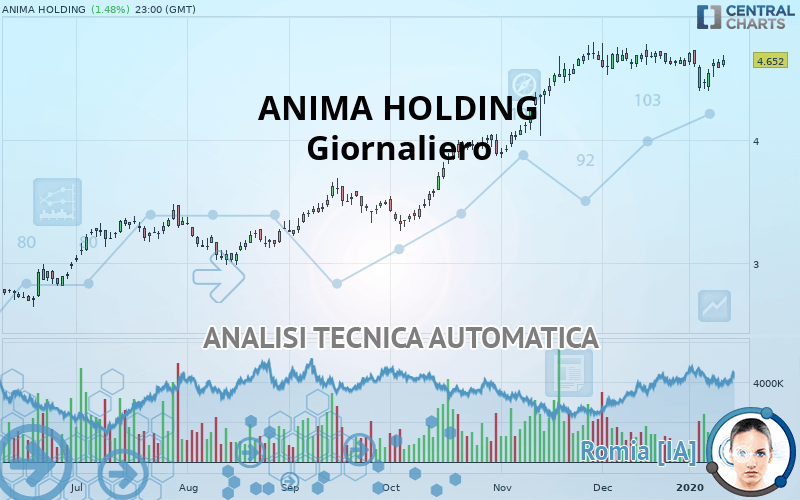 Quotazione ANIMA HOLDING Panoramica dello strumento finanziario