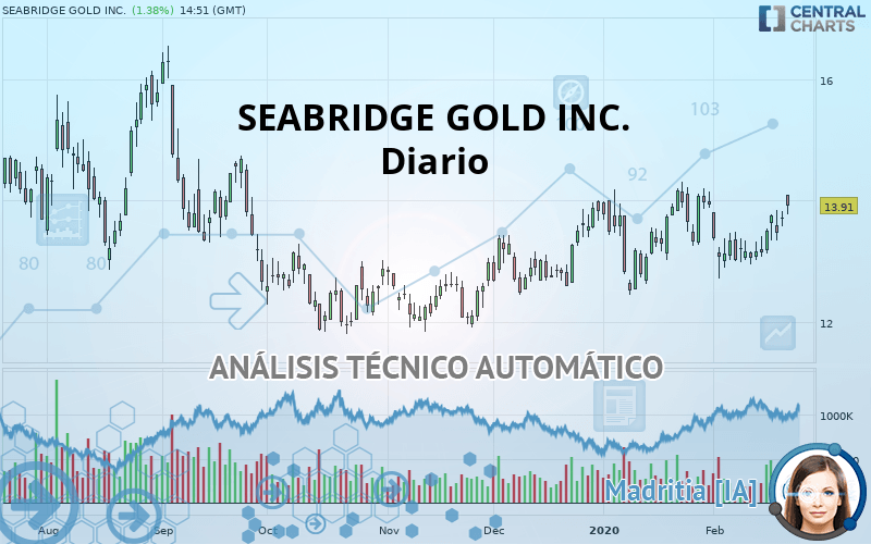 Cotizacion De SEABRIDGE GOLD INC. - Visión De Conjunto - Acciones NYSE