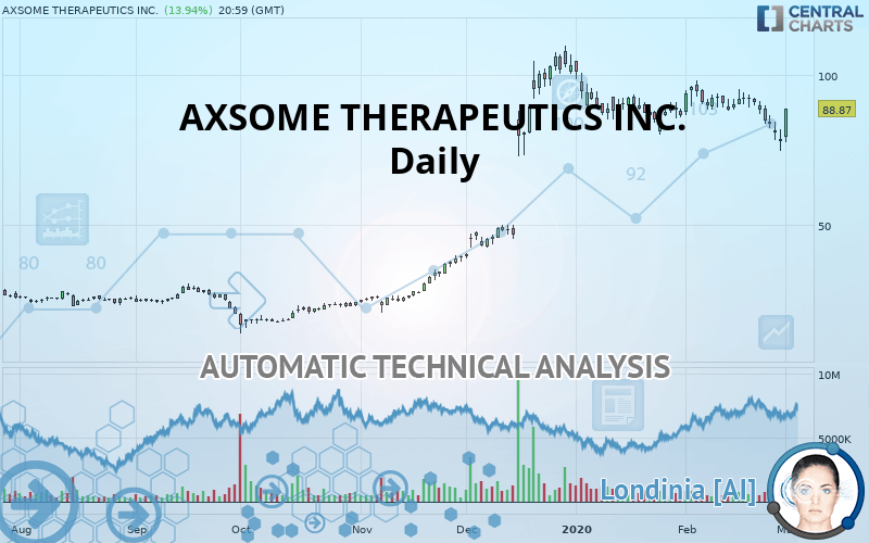 Axsome Therapeutics Stock Price