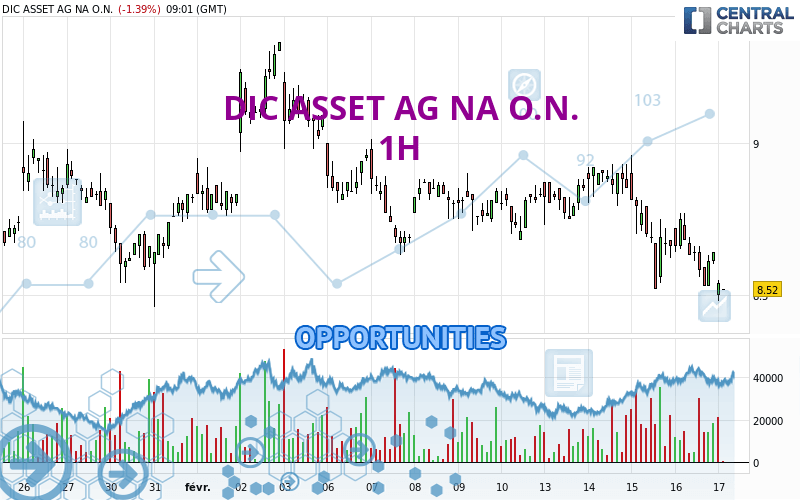 DIC ASSET AG NA O.N. - 1H - Londinia Opportunities Analysis Published ...