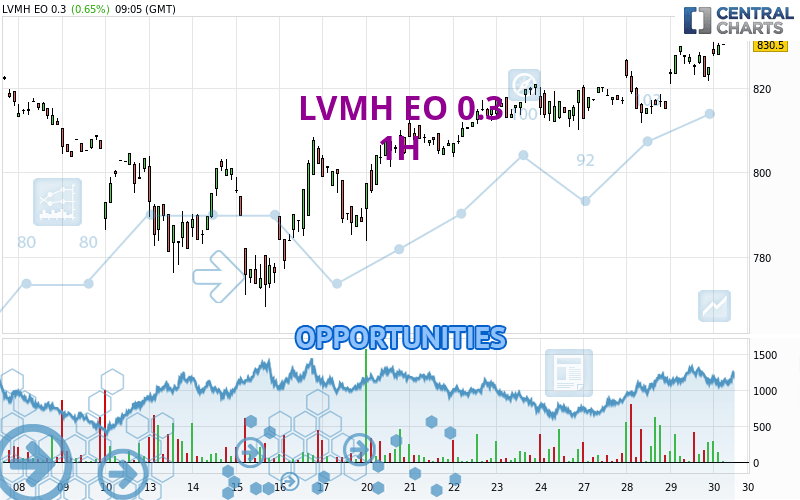 LVMH EO 0.3 - 1H - Londinia Opportunities Analysis published on 10/10/2023  (GMT)