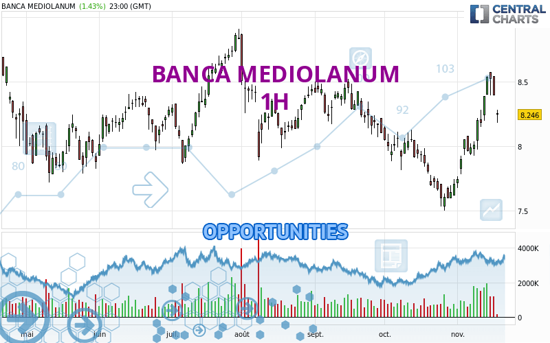 Banca mediolanum sale target price