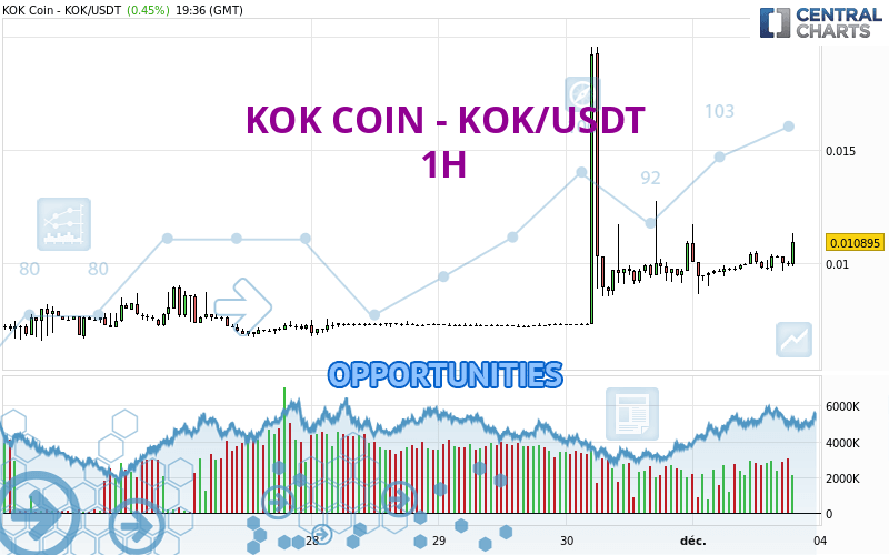 KOK COIN KOK USDT 1H Londinia Opportunities Analysis