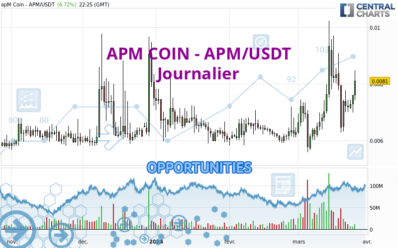 APM COIN APM USDT Daily Londinia Opportunities Analysis