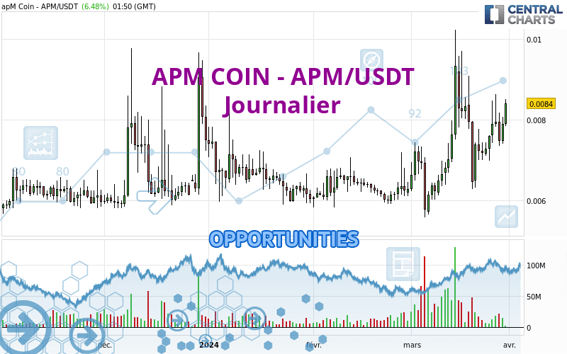 APM COIN APM USDT Daily Londinia Opportunities Analysis