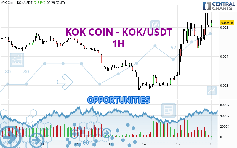 KOK COIN KOK USDT 1H Londinia Opportunities Analysis