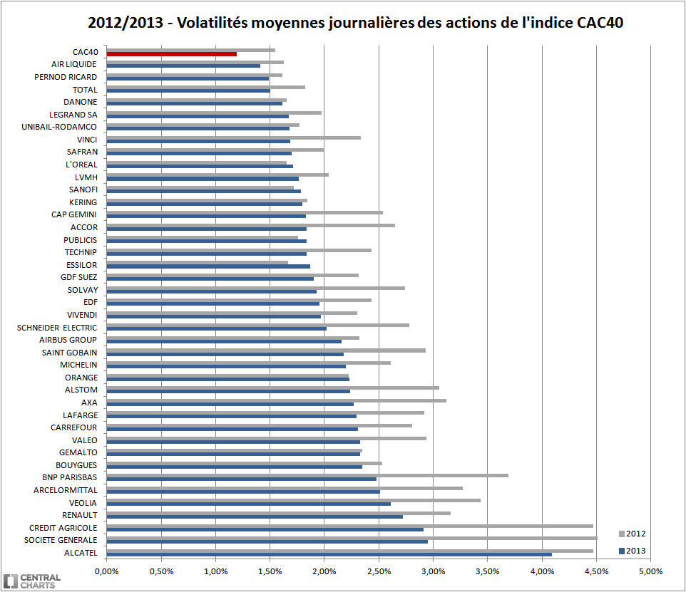 volatilité action CAC 40 2012 2013