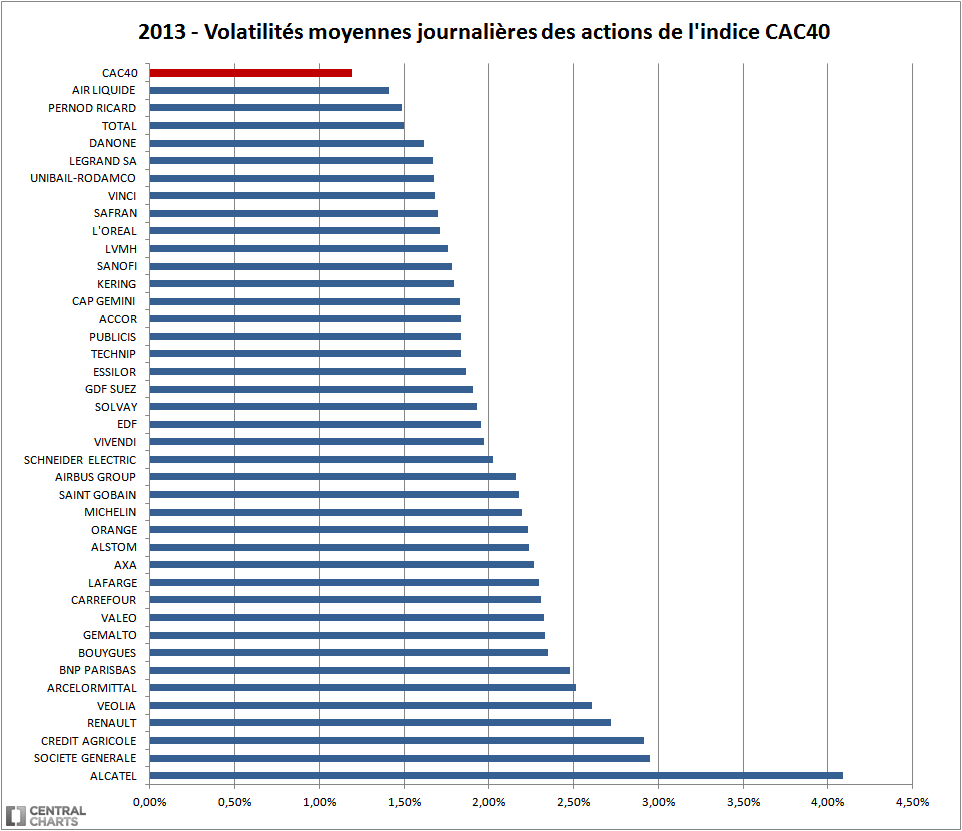 volatilité action CAC 40 2013