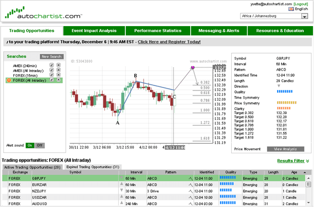 autochartist trading