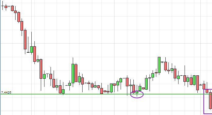 cassure support resistance