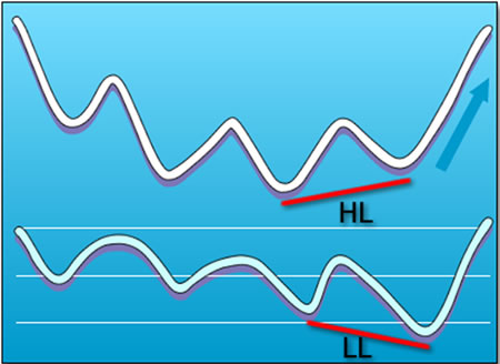 divergence haussière cachée