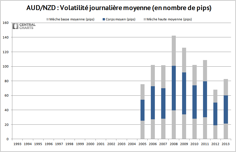 volatilité journalière aud nzd 2013