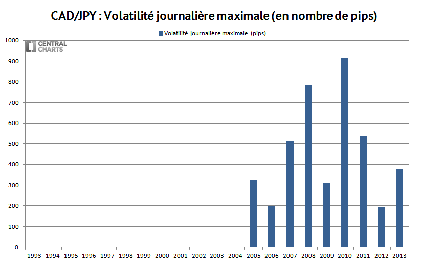 volatilité max cad jpy 2013