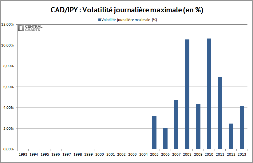 volatilité max dollar canadien yen 2013