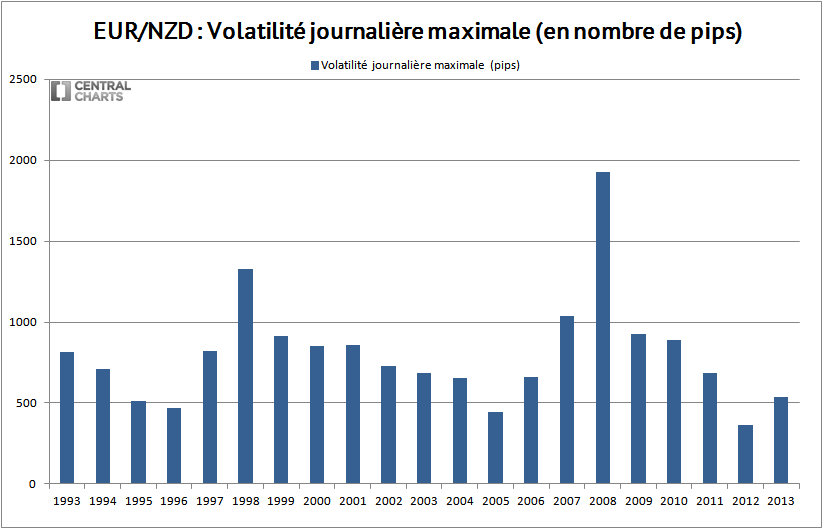 volatilité max eur nzd 2013