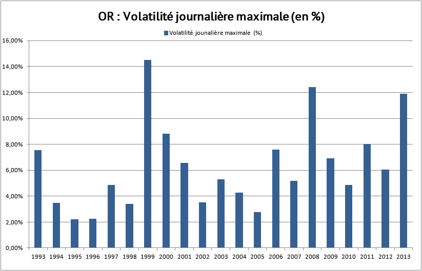 volatilité journalière maximale Or