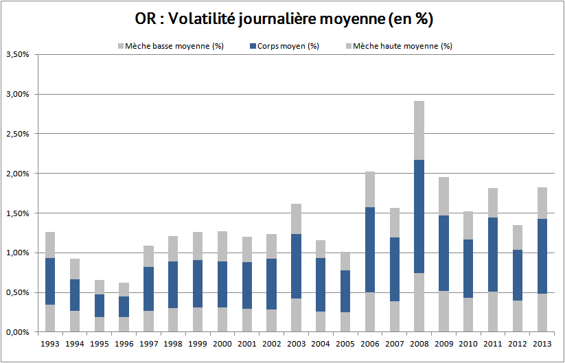 volatilité journalière moyenne Or