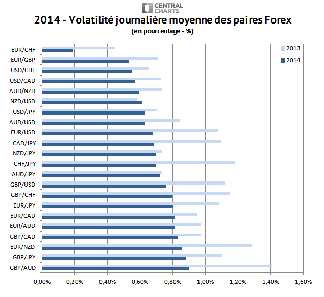 volatilité-journalière moyenne marché des changes