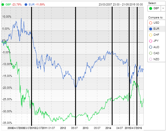 graphique livre sterling euro