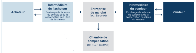 Fonctionnement marché organisé en bourse