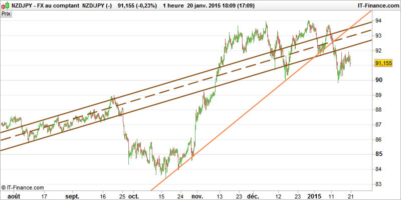 analyse technique debutant