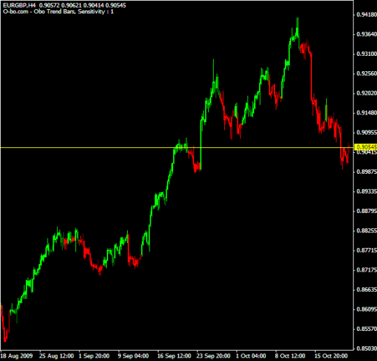 obo trend bars sensibilita