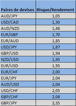 rendement risque devises