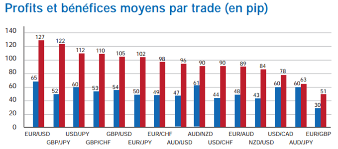 gain par paire de devises