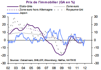 qe quantitative easing immobilier