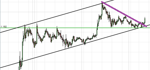 reprise tendance figure chartiste