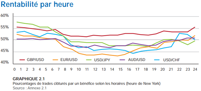 rentabilité marché des changes par heure