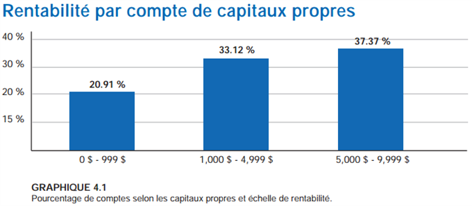 rentabilité forex taille compte trading