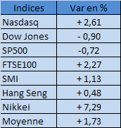 variation cours indice boursier qe