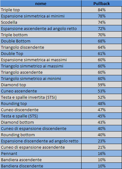 Classificazione figure grafiche in base al pullback