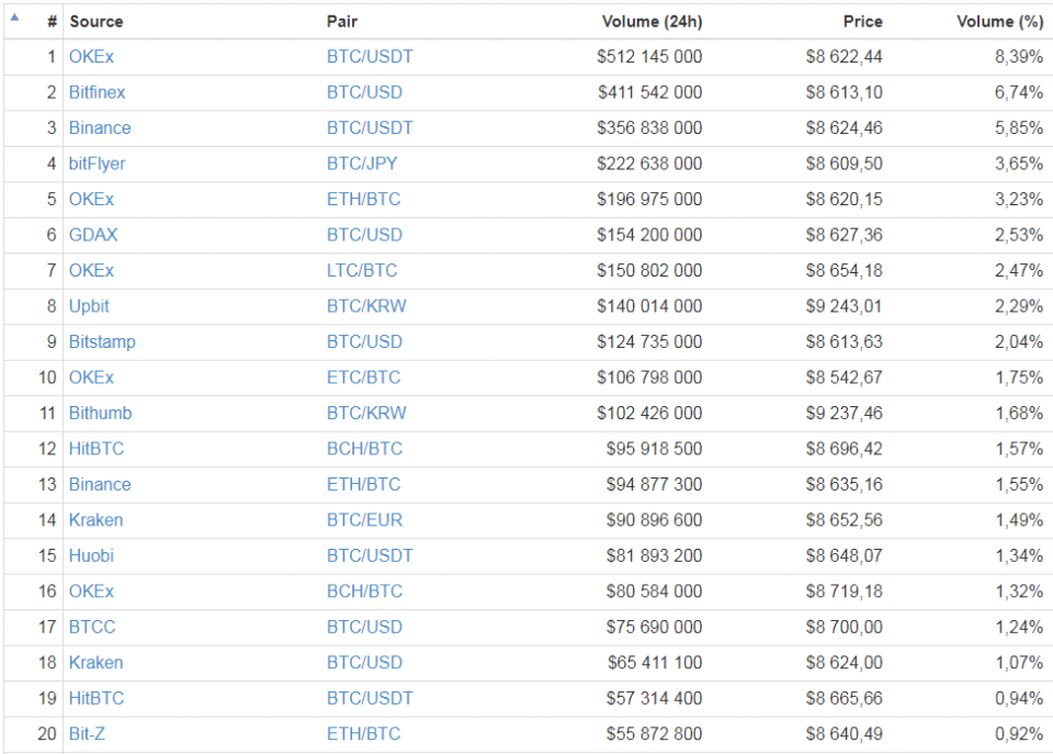 Ranking der Plattformen für bitcoin volumen