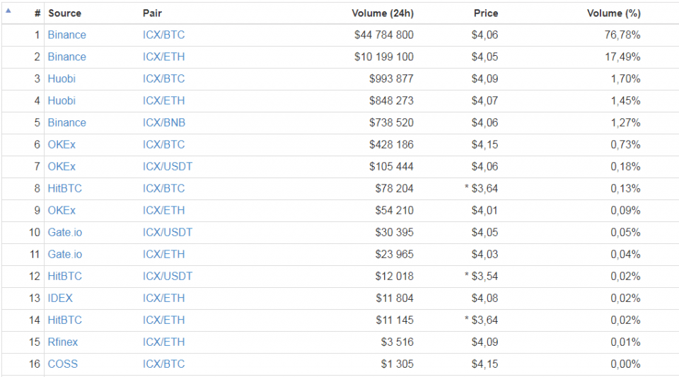 Ranking der Plattformen für icon volumen