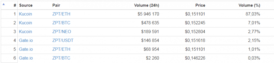 Ranking der Plattformen für zeepin volumen