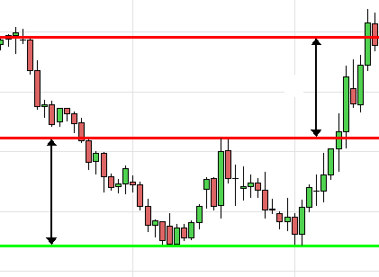 detectar cambio de tendencia con doble suelo