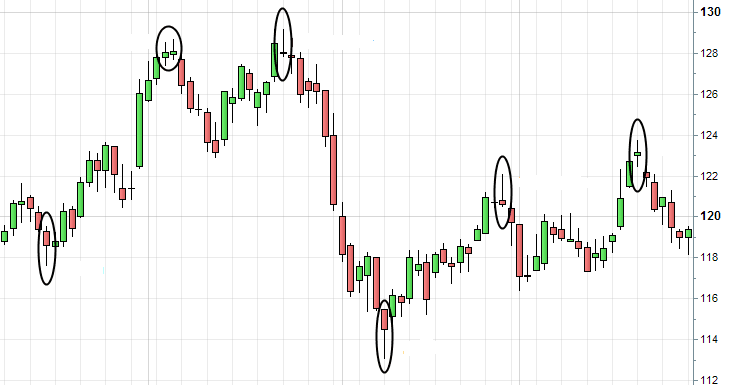 detectar cambio de tendencia con velas doji