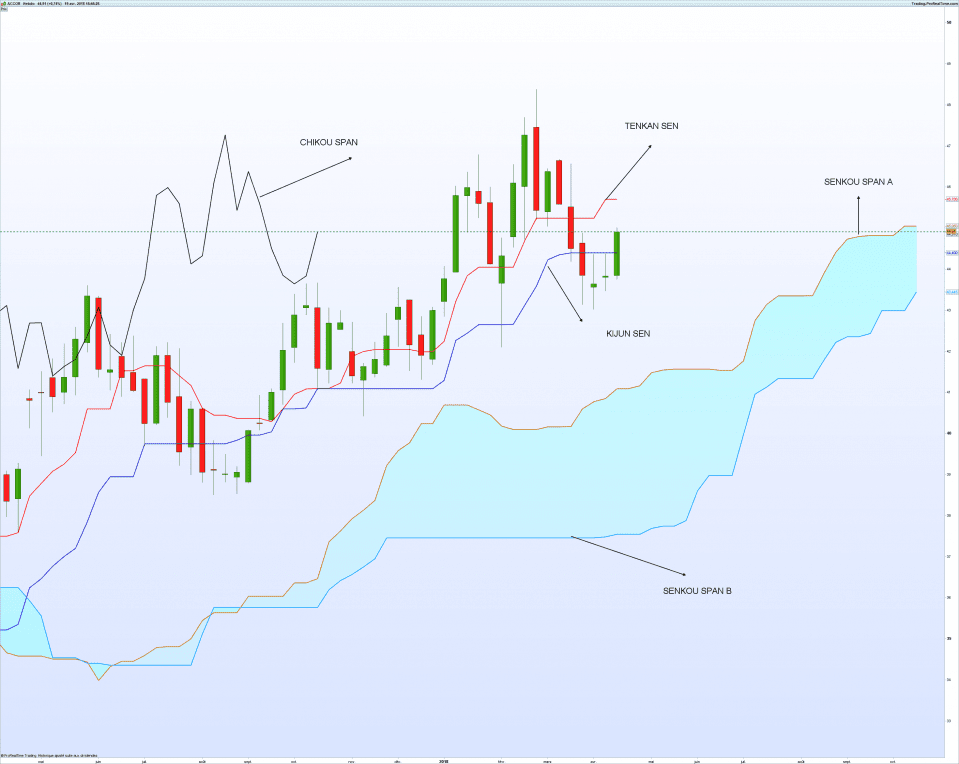 grafico Ichimoku kinko hyo