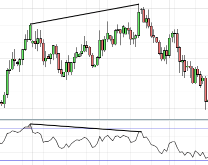 indicatori tecnici divergenze