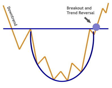 What is a rounding bottom?