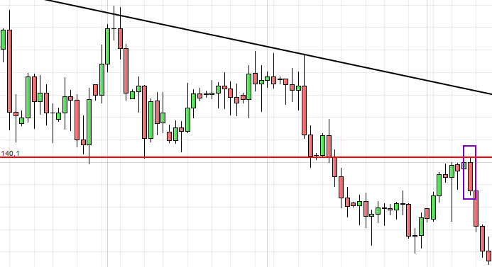 trading di supporti e resistenze